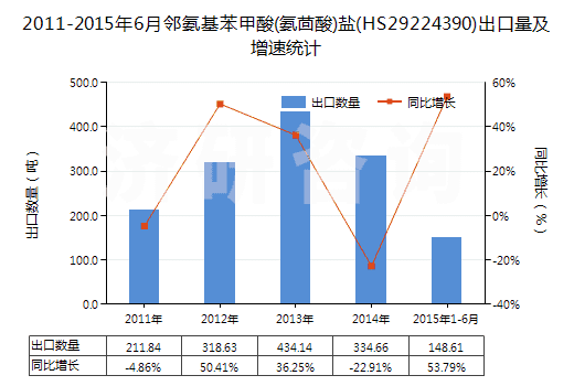 2011-2015年6月鄰氨基苯甲酸(氨茴酸)鹽(HS29224390)出口量及增速統(tǒng)計